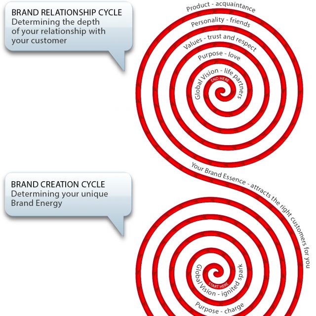 Defining and activating the layers of who you are as a brand
